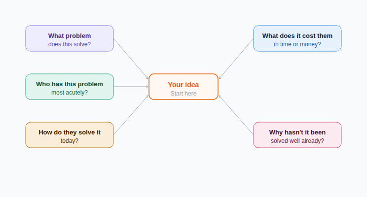Problem validation