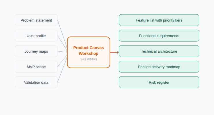 Product blueprints