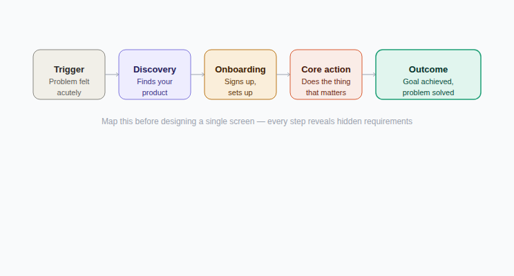 User Journey