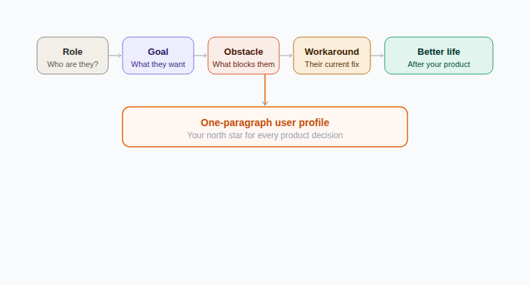 User Profile Flow