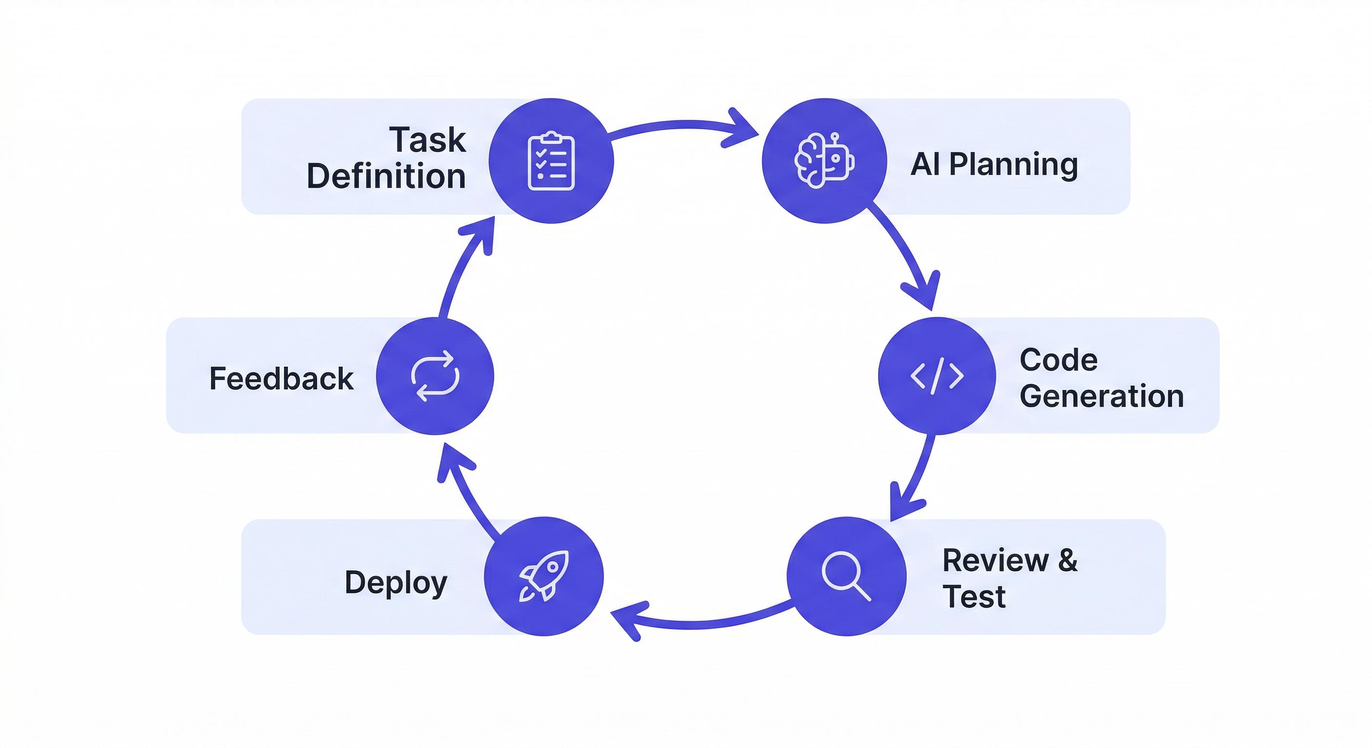 AI in Coding and Modern Programming: The Future of Software Development