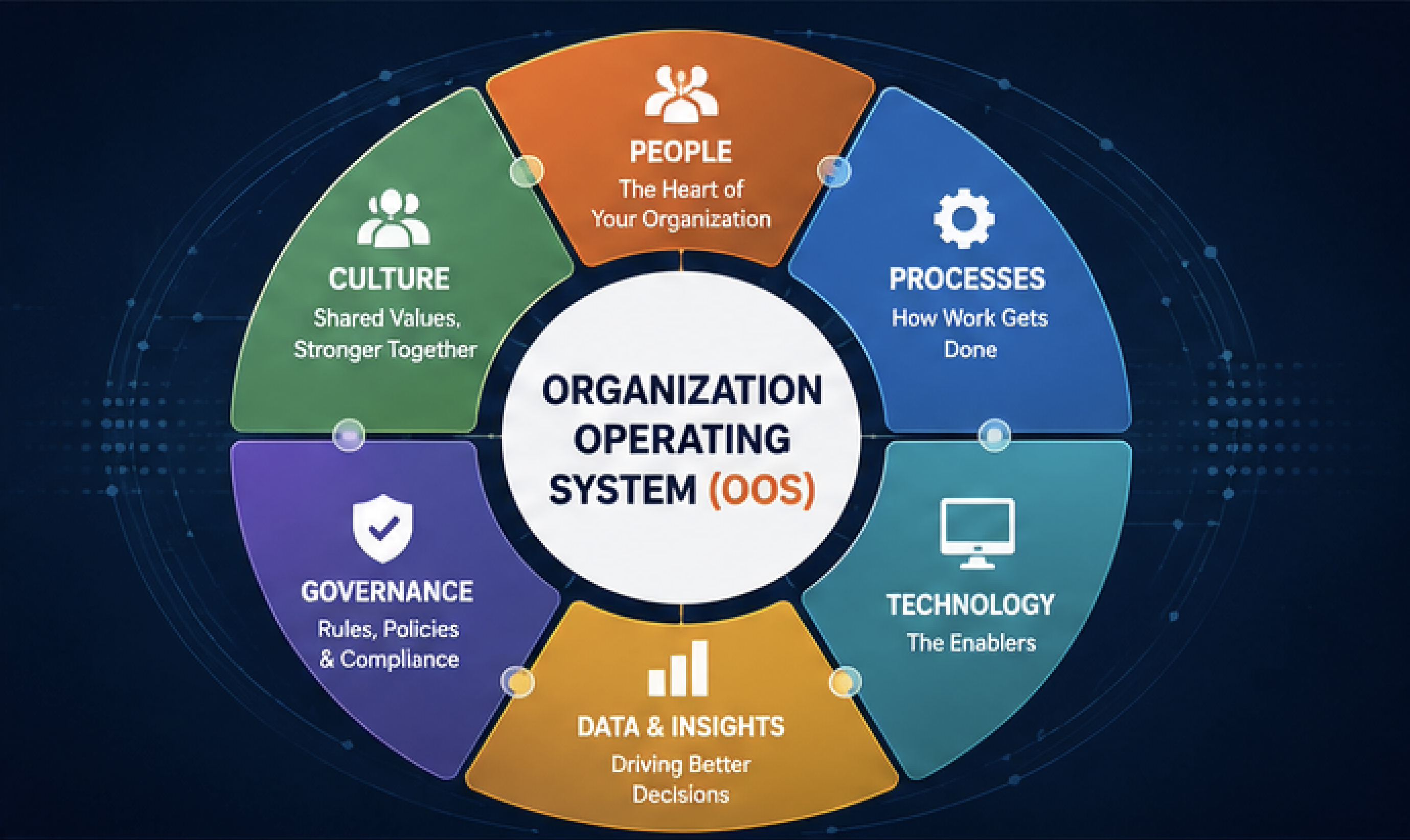 Organization Operating system